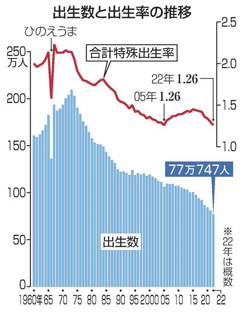 1966年出生|出生数